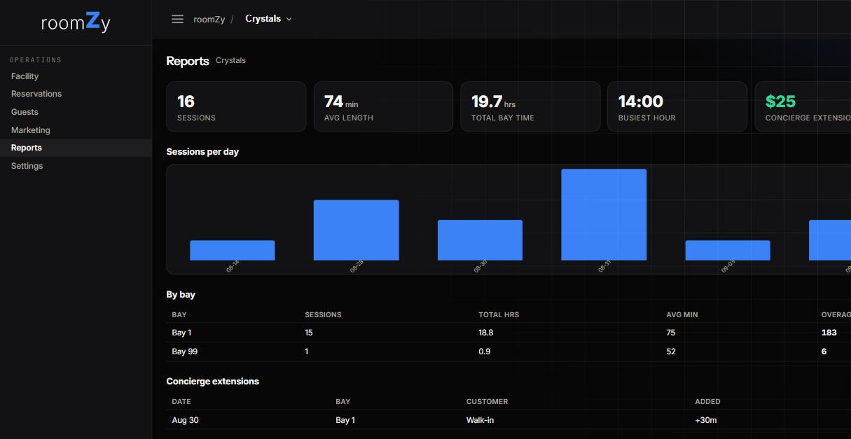 The Reports screen: headline stats, a sessions-per-day chart, a per-bay table, and a Concierge extensions list.